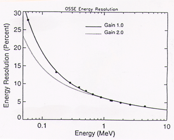 OSSE energy resolution