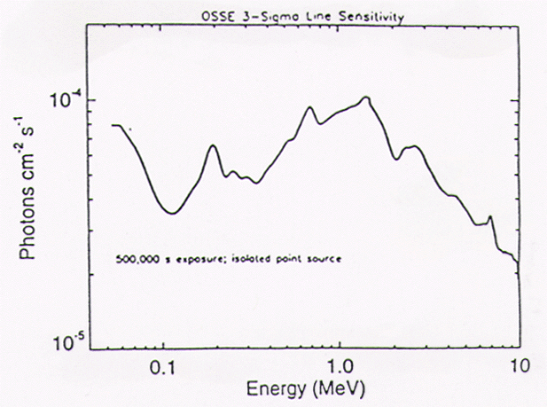 OSSE 3- line sensitivity for a point source