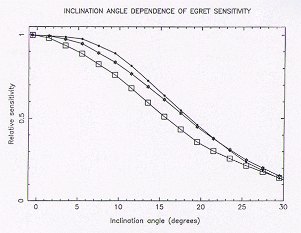 Inclination Angle Dependence of EGRET Sensitivity