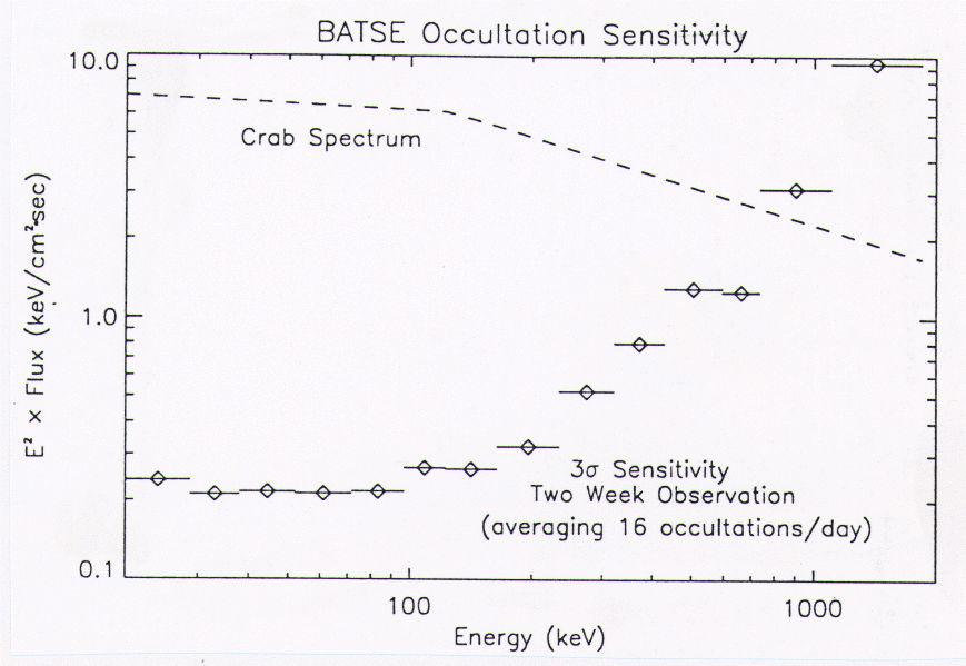 BATSE steady source detection sensitivity, using
the occultation method