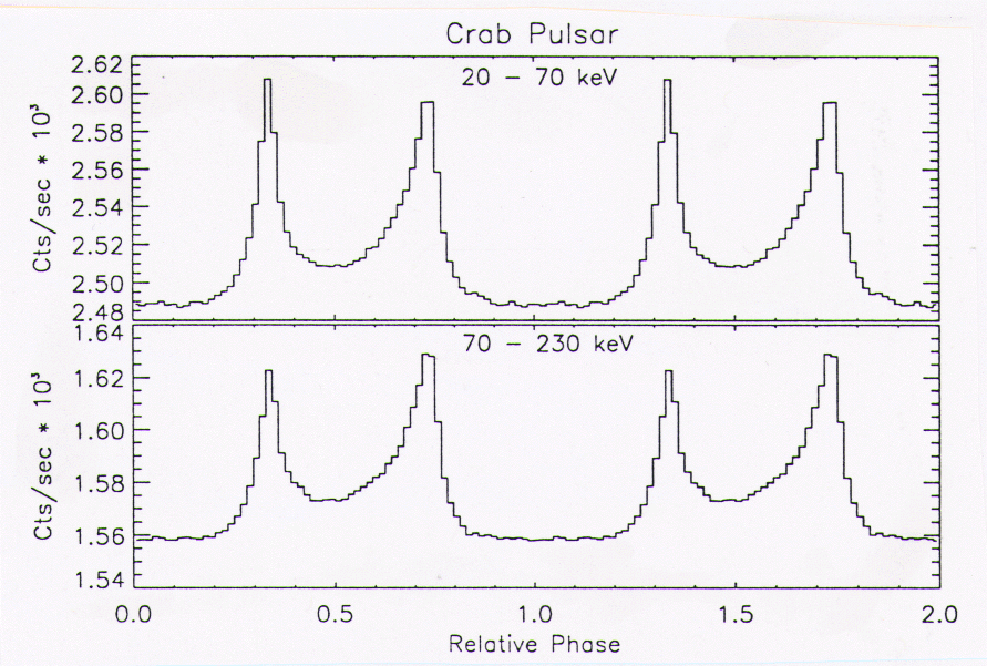 the light curve obtained for the Crab Pulsar