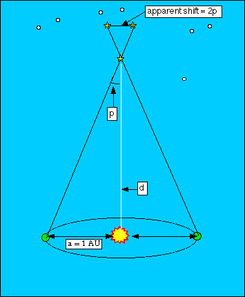 parallax diagram