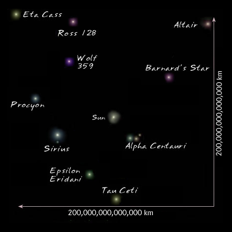 Artist's impression of the stars in the solar neighborhood. Included stars are Altair, Eta Cass, Tau Ceti, Barnard's Star, Epsiolon Eridani, Alpha Centauri, Procyon, Sirius, Wolf 359, and Ross 128.  The solar neighborhood is approximately 200,000,000,000,000 kilometers wide.