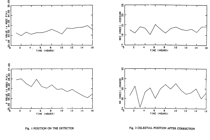 positional drift versus time. X and Y values on the detector (left).
celestial position after correction (right)