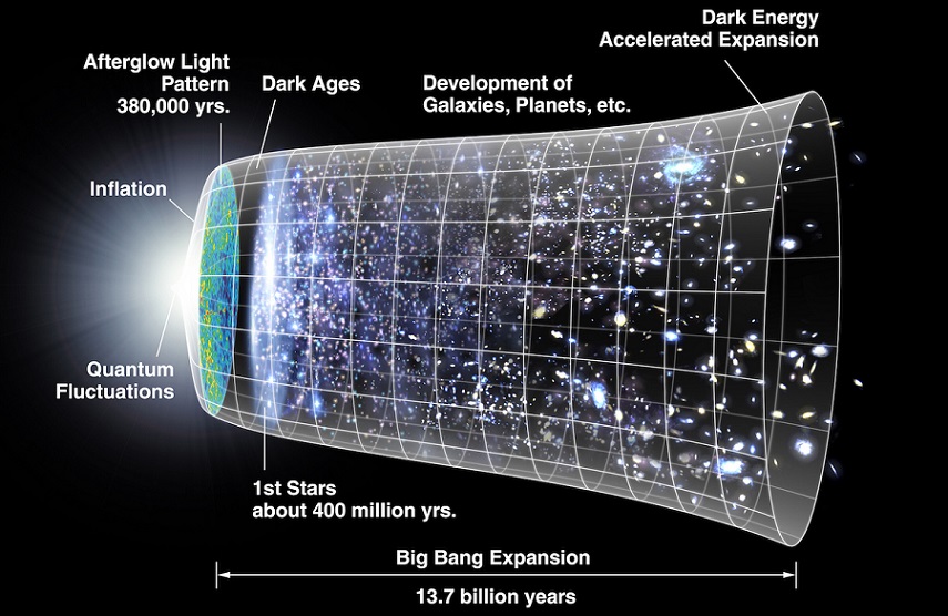 Timeline of the Universe: a representation of the evolution of the Universe over 13.77 billion years