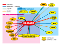 thumbnail of relationship between HEASARC and other archives