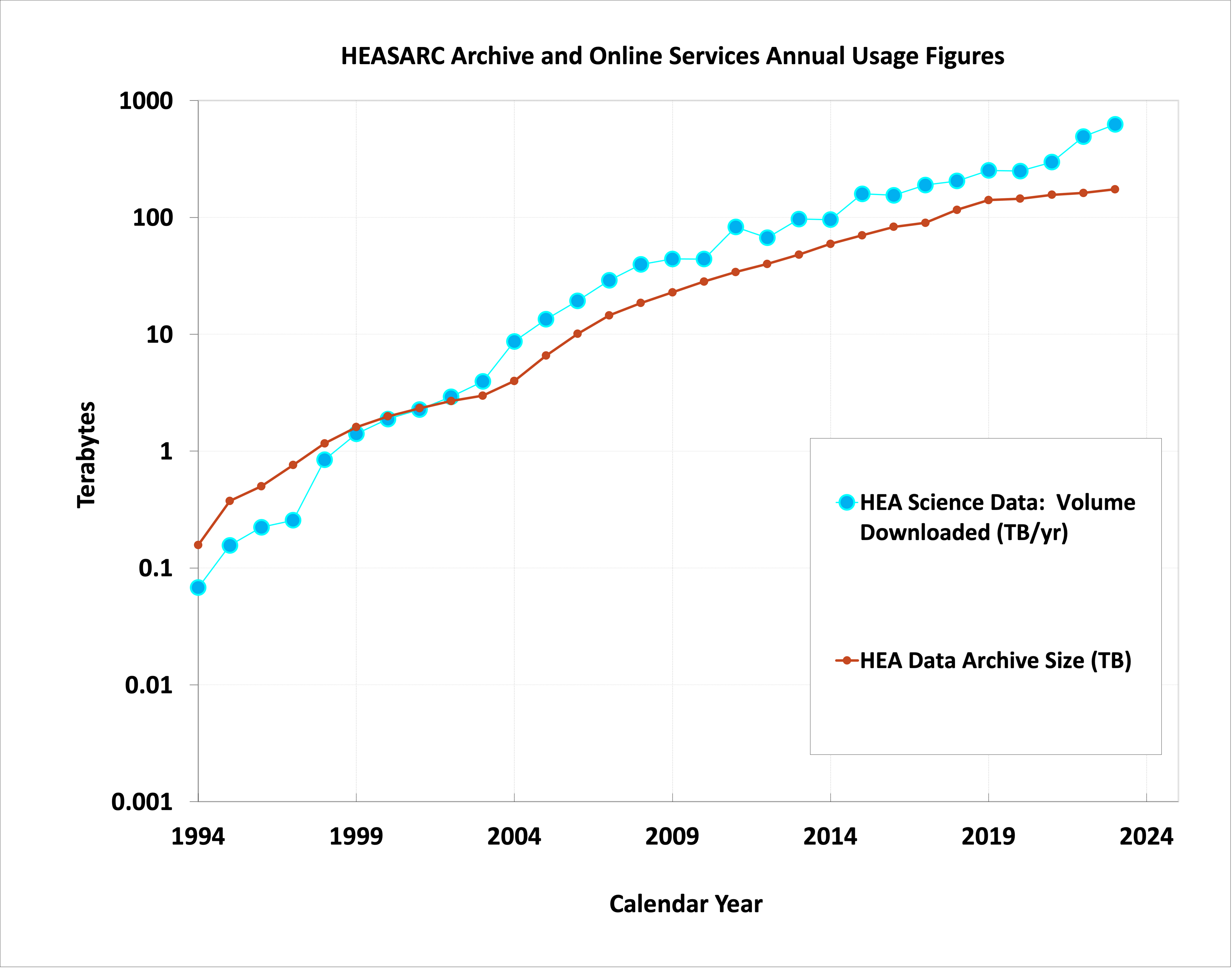 Figure 1. Graph shows an increase in both, with data downloads 
increasing faster than the size of the archive