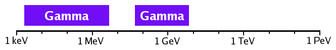 Gamma Spectral Bar