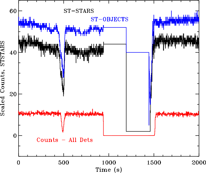 Plot of ST_STARS (black) and ST_OBJECTS (blue) columns versus TIME