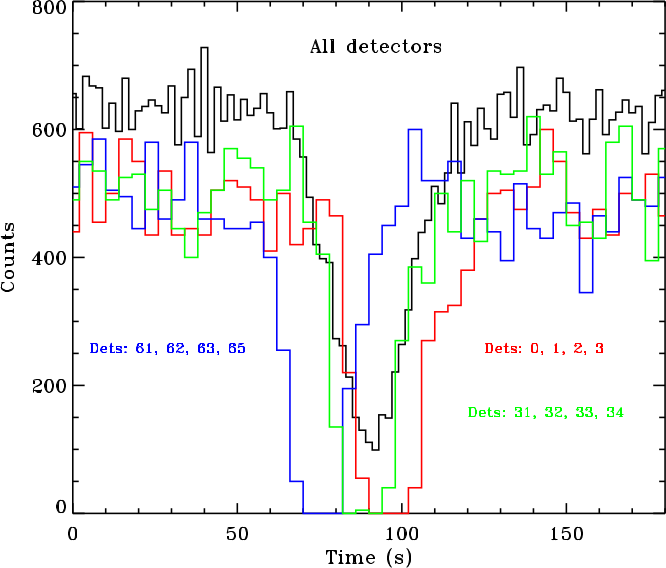 X-ray lightcurves from groups of individual FPMs