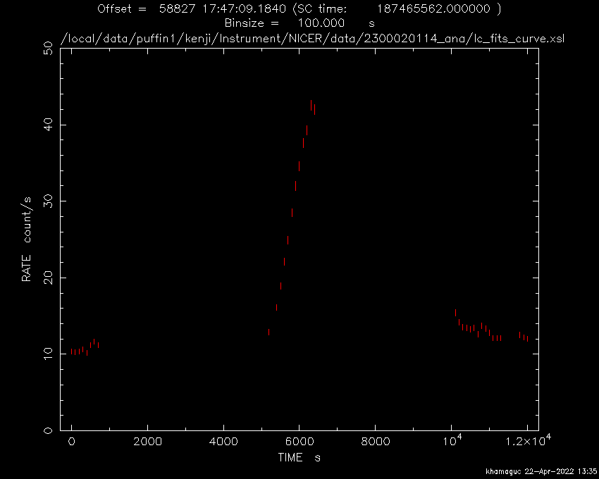NICER X-ray Light curve with 100 second bins