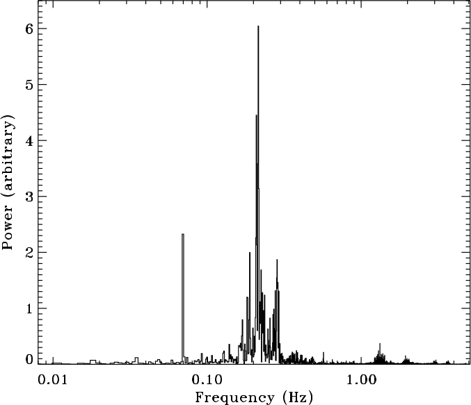 Angular offset (arcmin) from the true source coordinates