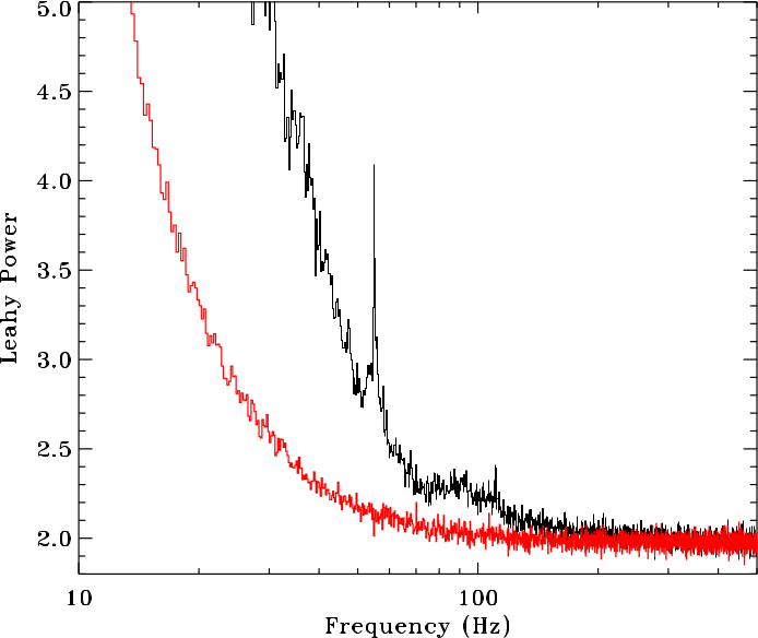 Power spectrum showing the influence of data gaps on timing analysis