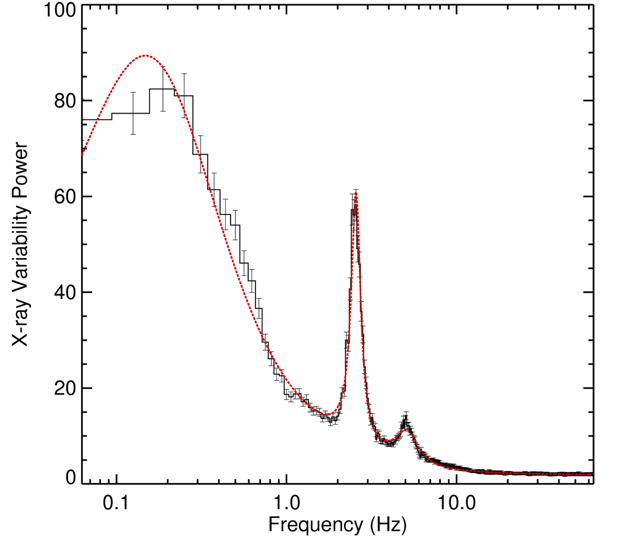 NICER Power spectrum of MAXI J1535-571
