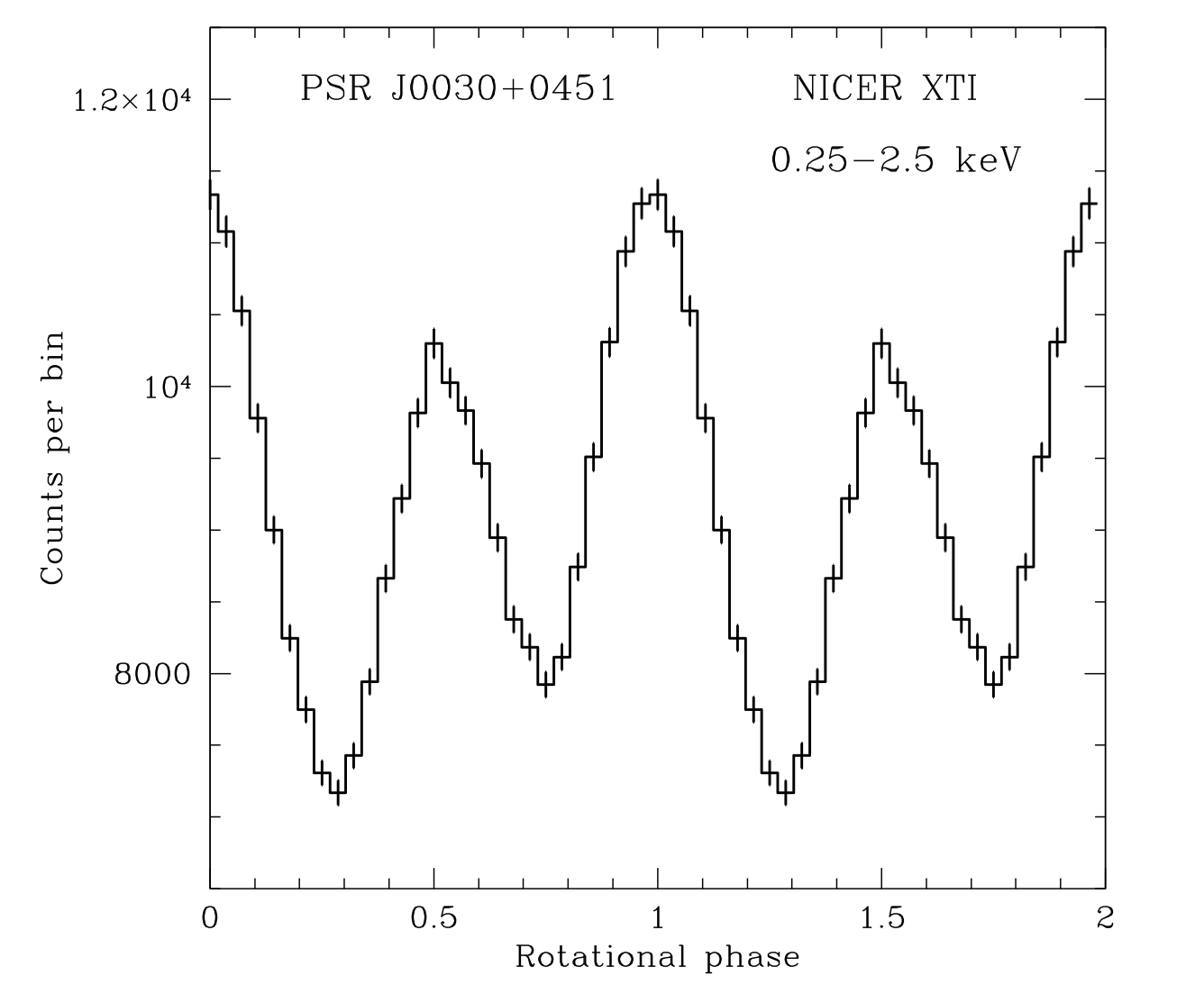 NICER Lightcurve of PSR J0030+0451
