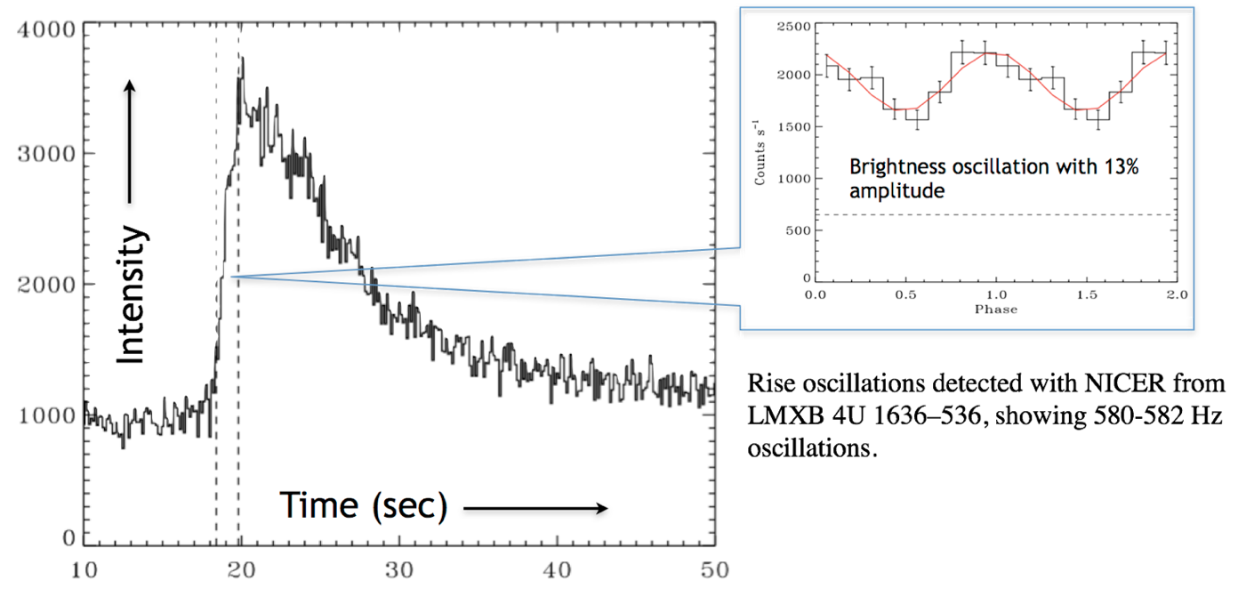 Oscillations detected in the rise phase of a Type I X-ray burst