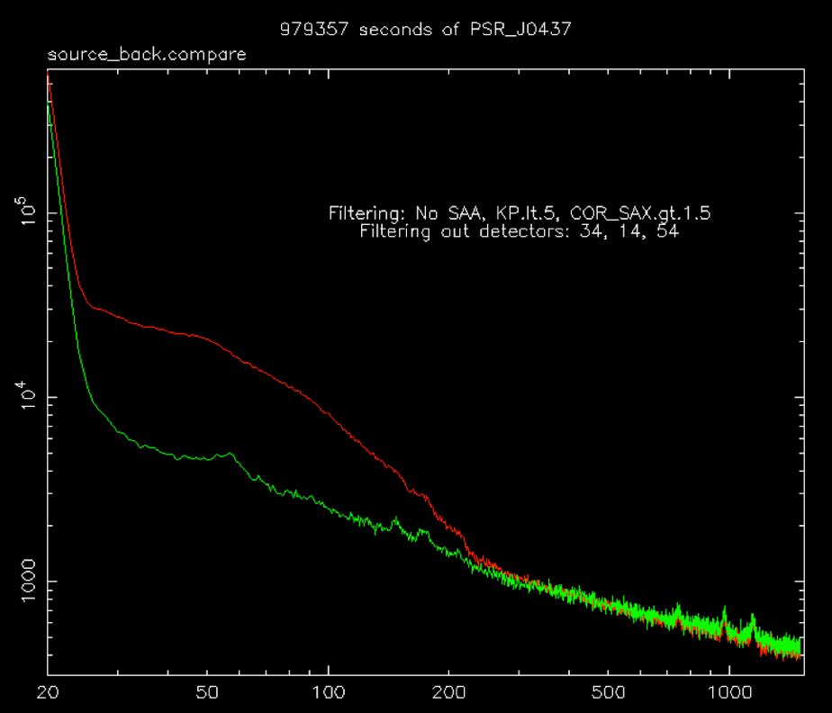 Comparison of observed data set and modeled background for PSR J0437-4715