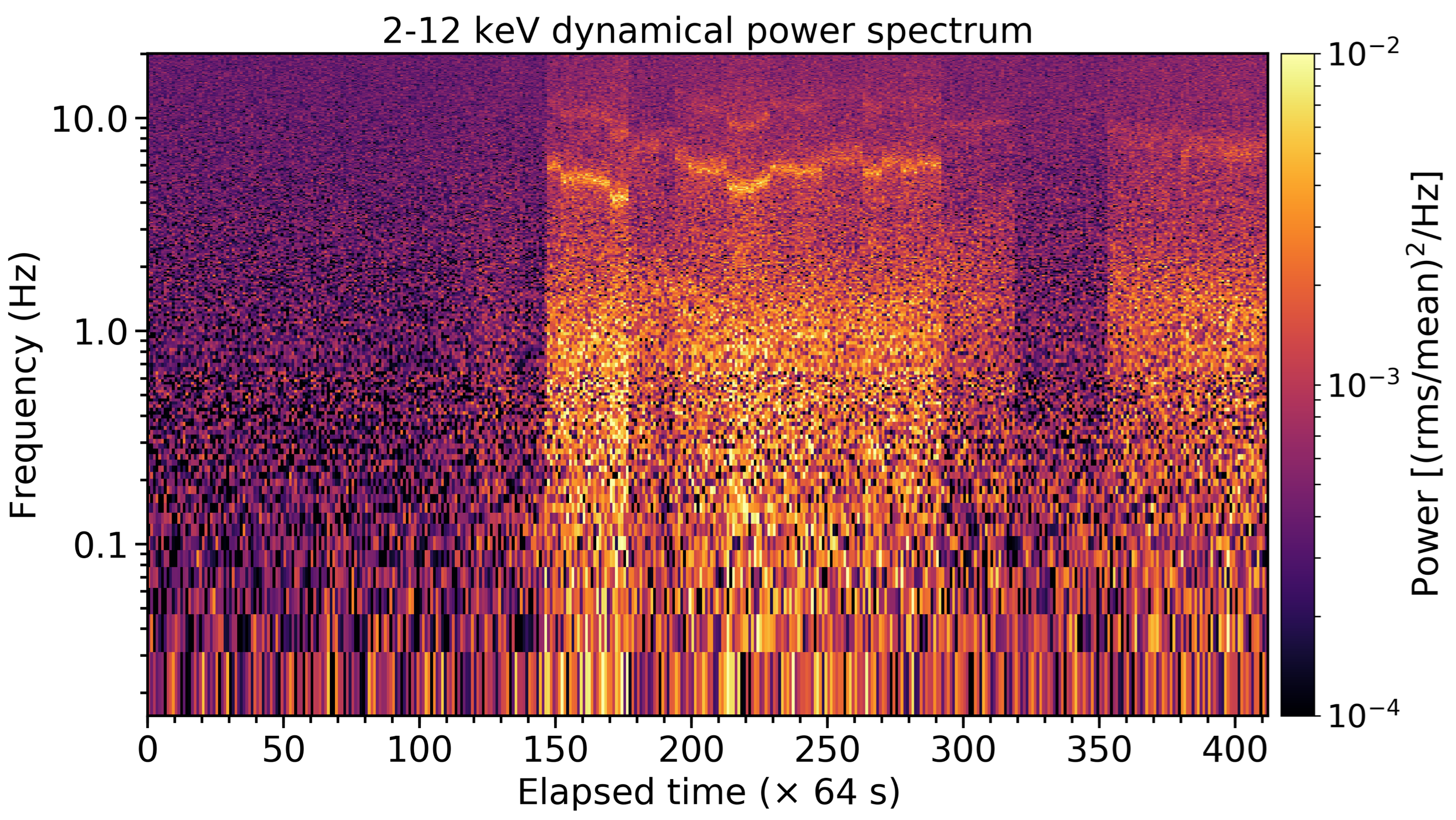 2D power density spectrum showing several QPOs evolving over time