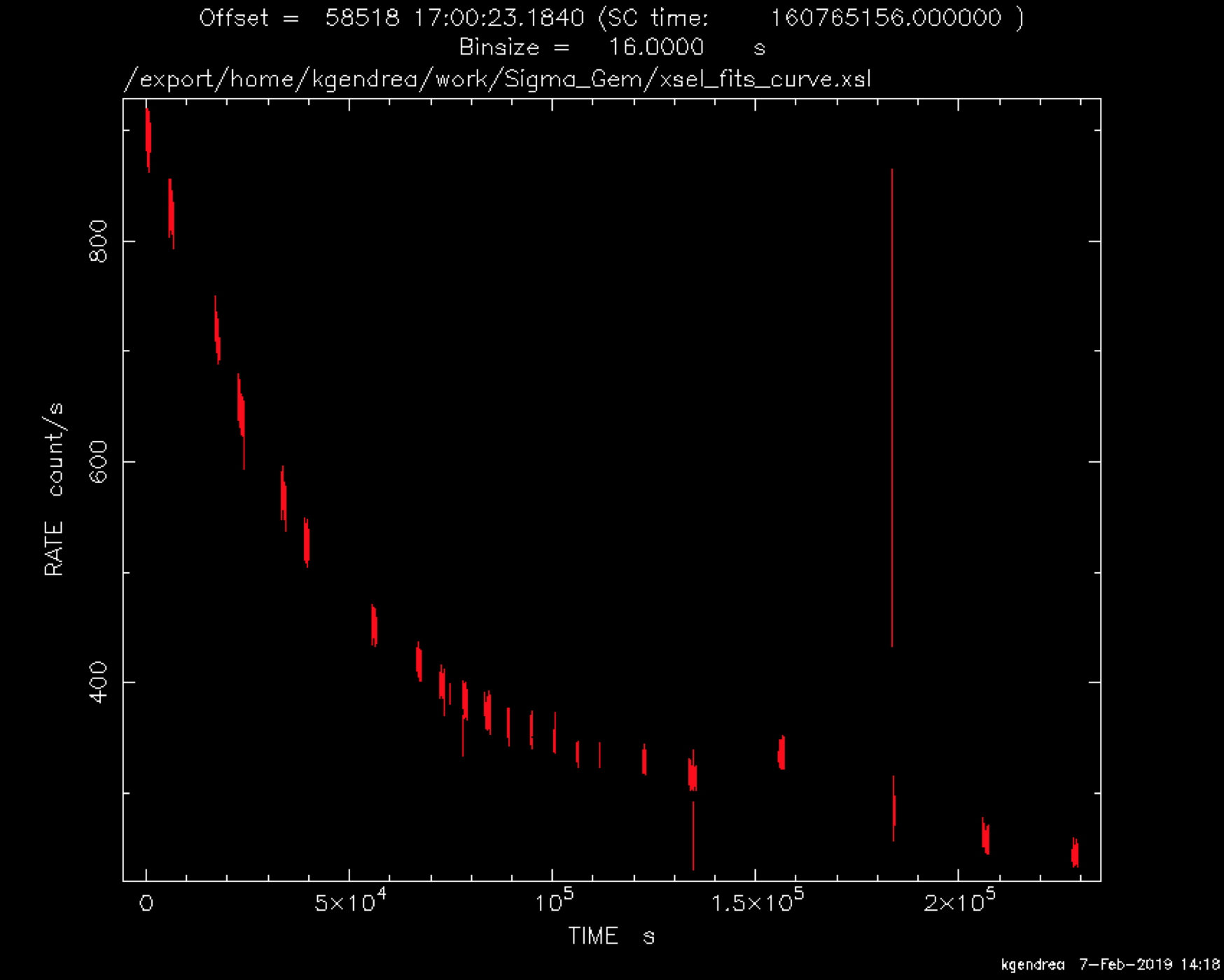 Rapid decay in an X-ray flare detected from the Geminorum binary star system