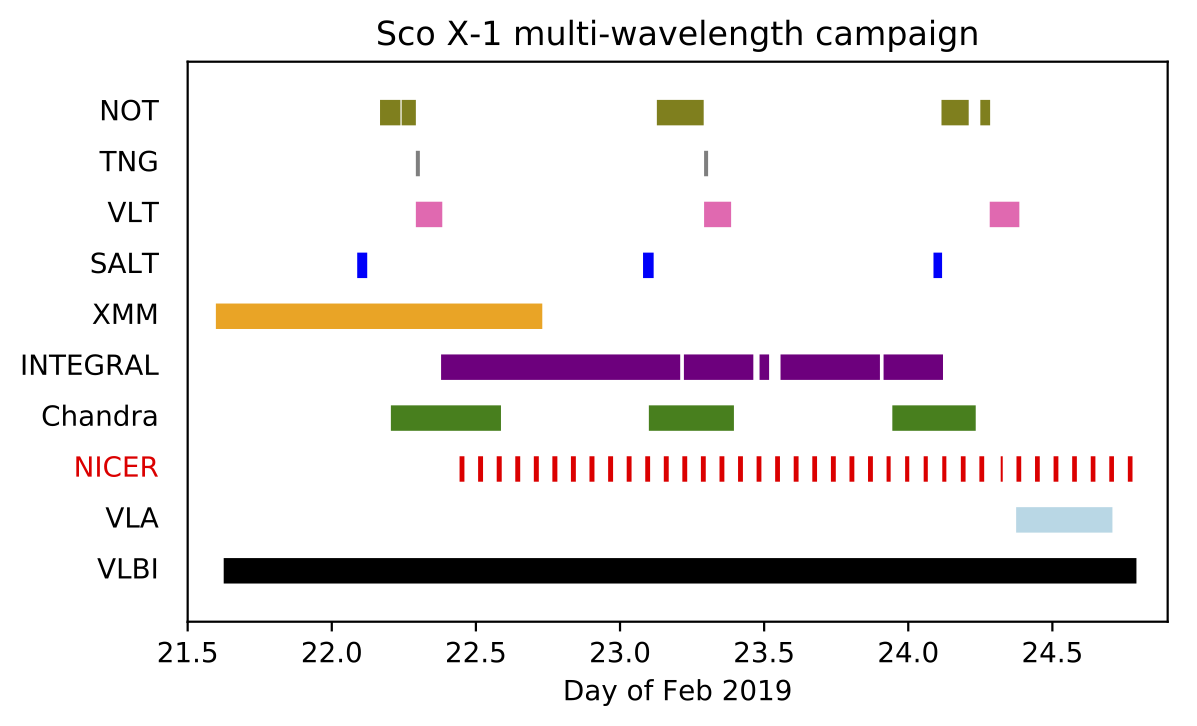 Many telescopes contributed to this major campaign on Sco X-1