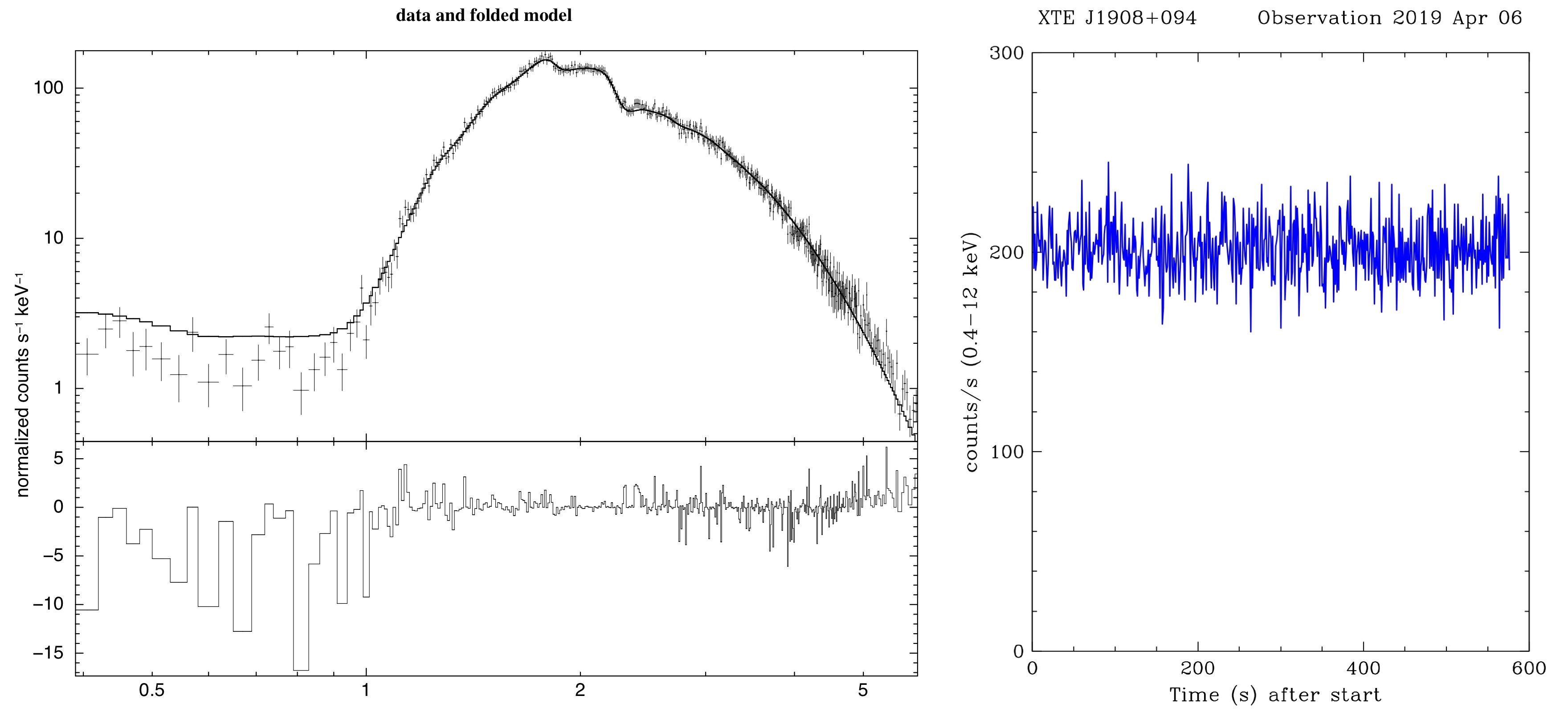 Accreting Black Hole XTE J1908+094 spectrum and light curve