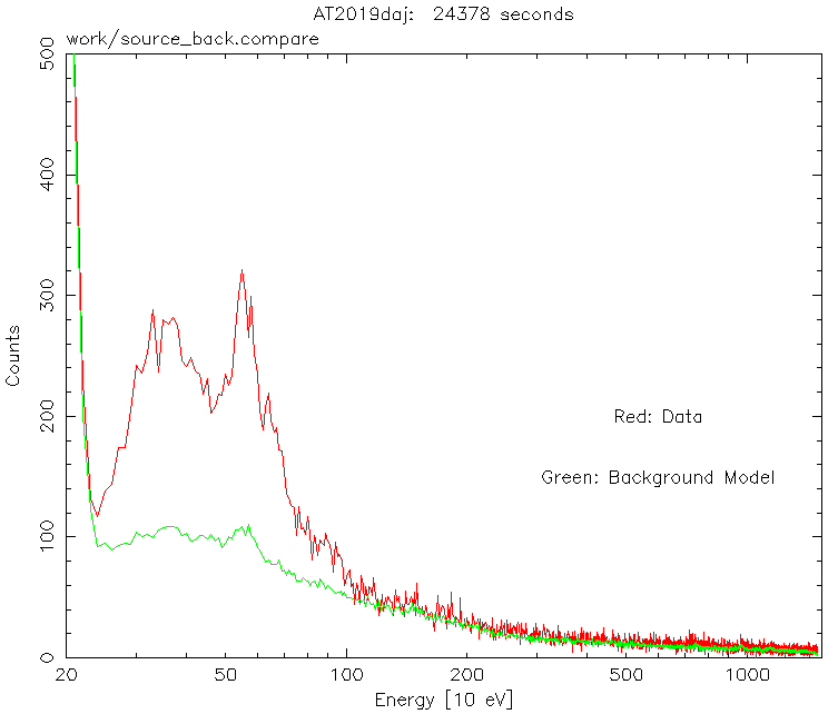 X-ray spectrum of AT2019daj, a possible Type 1a supernova