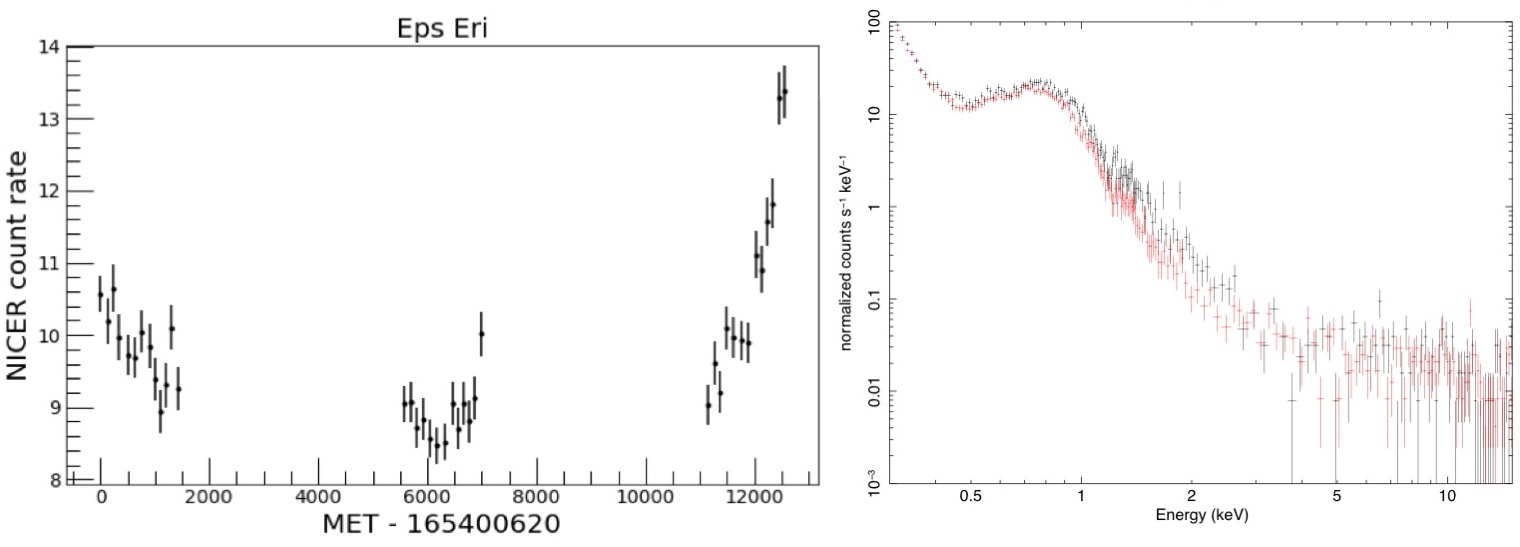 Light curve and spectrum of flaring from Epsilon Eri