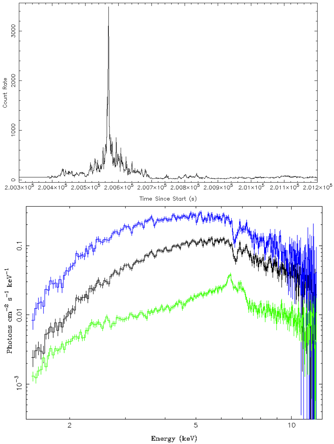 Lightcurve and spectra of rapid flare from GRC 1915+105