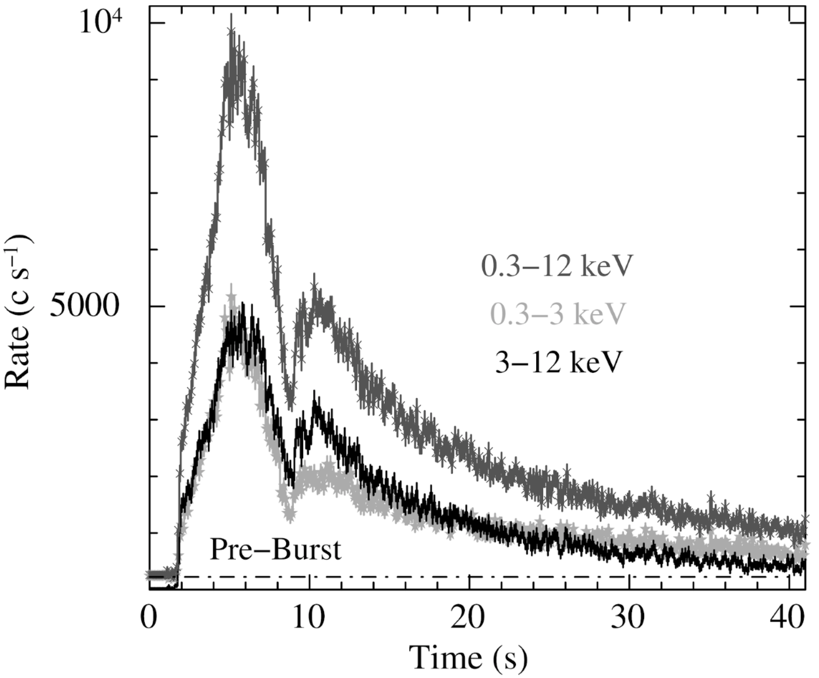 NICER Type I burst light curve for 4U 1608-52 with 0.1 sec resolution