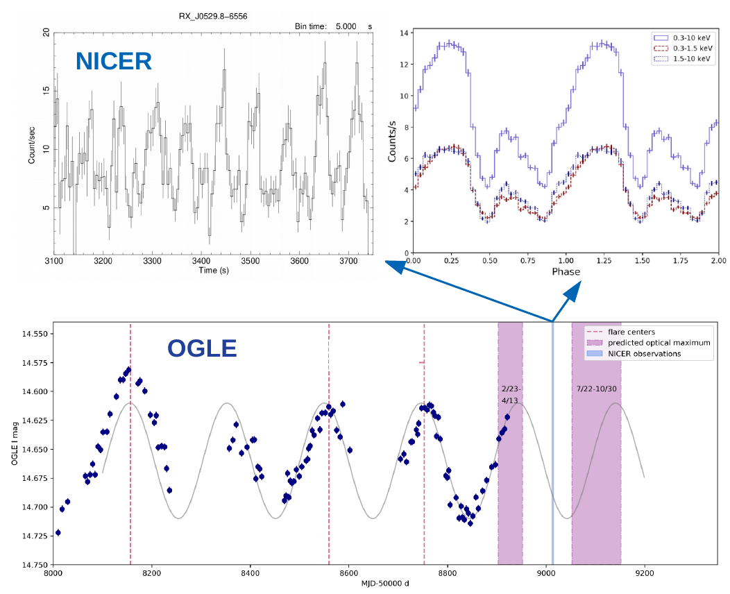 NICER and OGLE lightcurves showing the short-duration variability seen by NICER