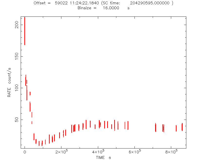Light curve for IGR J17062-6143 showing tail end of recent outburst