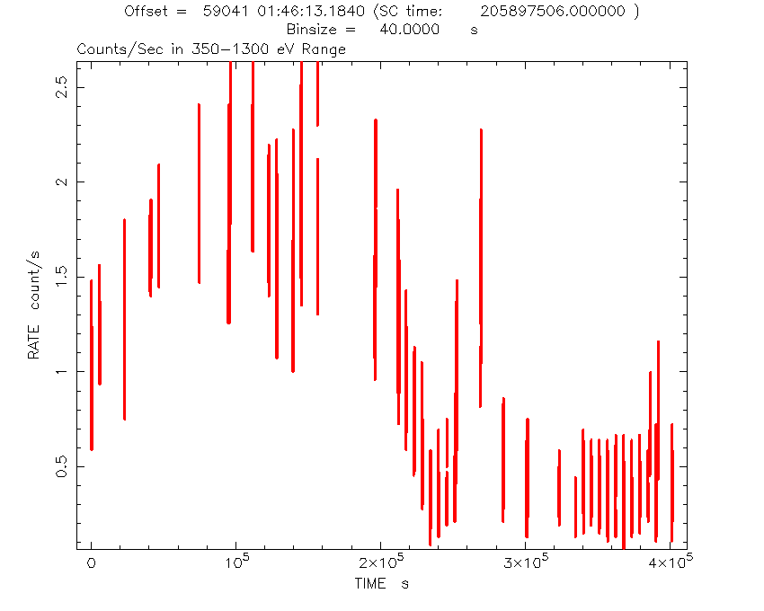 The measured brightness of AT2020ocn as a function of time for X-rays in the energy range 350-1300 eV.
