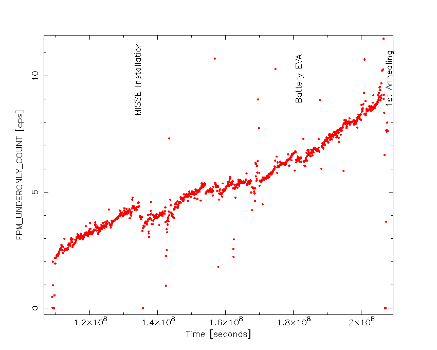 One of the housekeeping parameters for a NICER SDD provides a measure of total charge accumulation.  This charge is due to signals from X-rays that we are studying, as well as cosmic ray hits, optical light loading, and dark current.  In this figure, the HK parameter FPM_UNDERONLY_COUNT for one detector is shown as a function of time since the beginning of the mission.  We limited the data to that only collected during orbit night to maximize our sensitivity to thermal dark current.  In this plot, we see a steady growth in dark current as a function of time.  The first large discontinuity is due to NICER being stowed with preheaters on and detector power down for several days to support MISSE installation.  There are several smaller jumps during other MISSE operations that required NICER to power down.  The last discontinuity is due to a 5-day annealing test.  After that test, the SDD's dark current returned to a level it had roughly 6 months earlier.