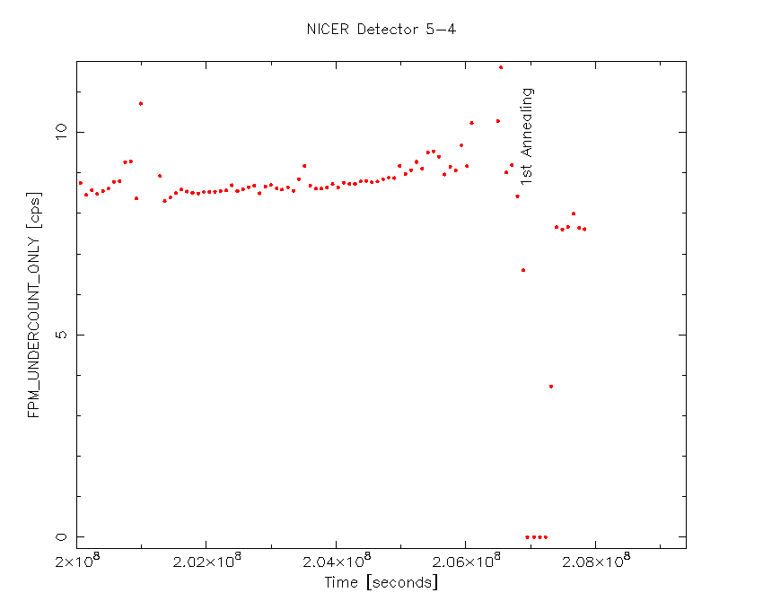 The HK parameter FPM_UNDERONLY_COUNT for one detector is shown as a function of spacecraft clock time.  Data are limited to orbit night to maximize our sensitivity to thermal dark current.  The drop in FPM_UNDERONLY_COUNT is due to a 5-day annealing test.  After that test, the SDD's dark current returned to the lower level it had roughly 6 months earlier.