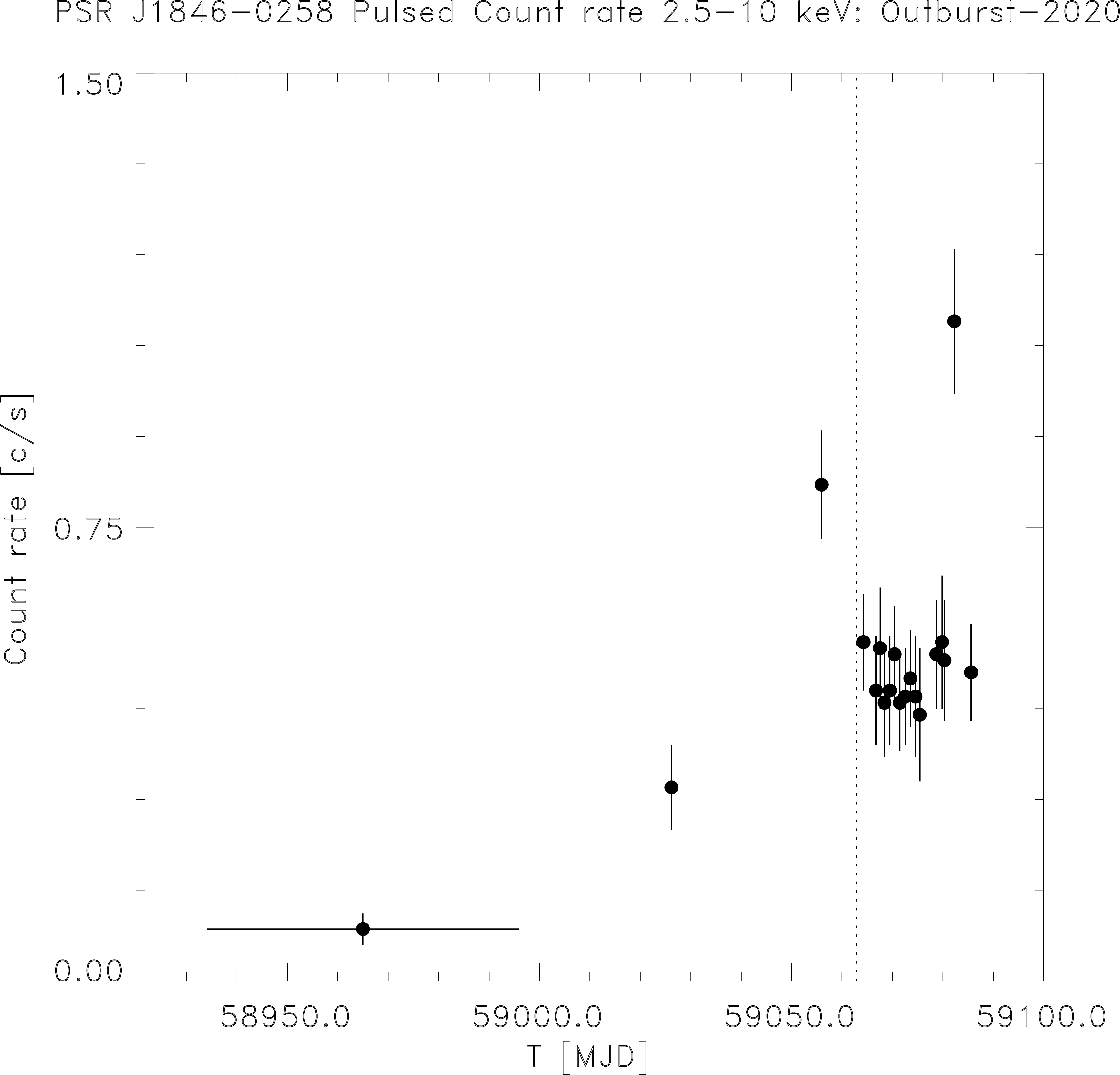 NICER measured pulsed X-ray flux from PSR J1846-0258 in the 2.5-10 keV energy band, including GO observations beginning in March 2020 as well as densely sampled TOO observations after the Swift flare detection on August 1st (dotted line) through to August 24th (Modified Julian Date or MJD 59085).