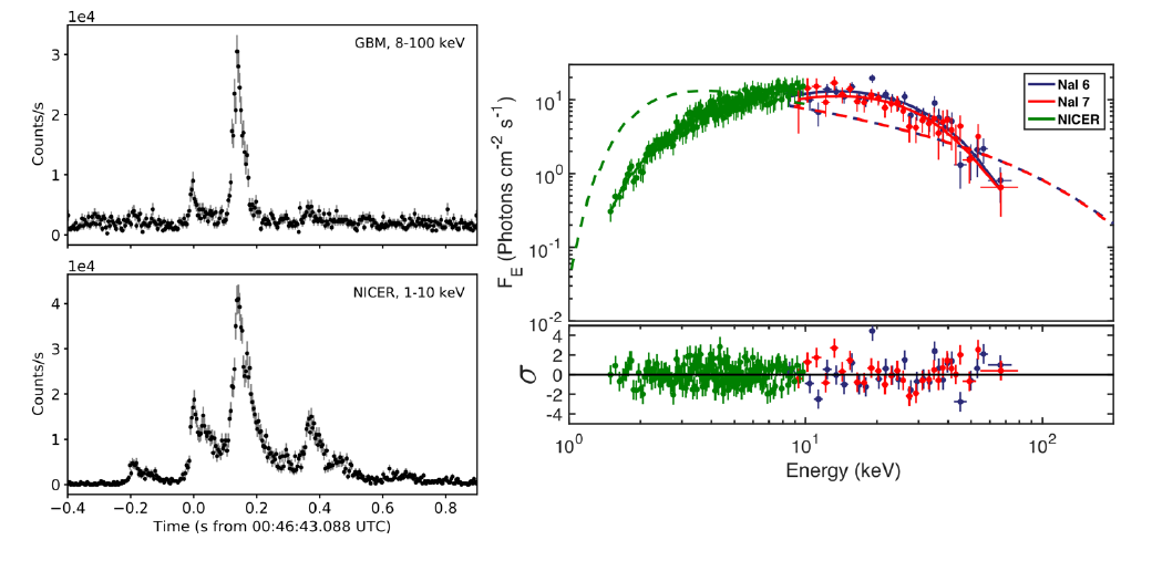 intensity as a function of time for one of 24 bursts observed simultaneously with NICER and the Fermi telescope's Gamma-ray Burst Monitor