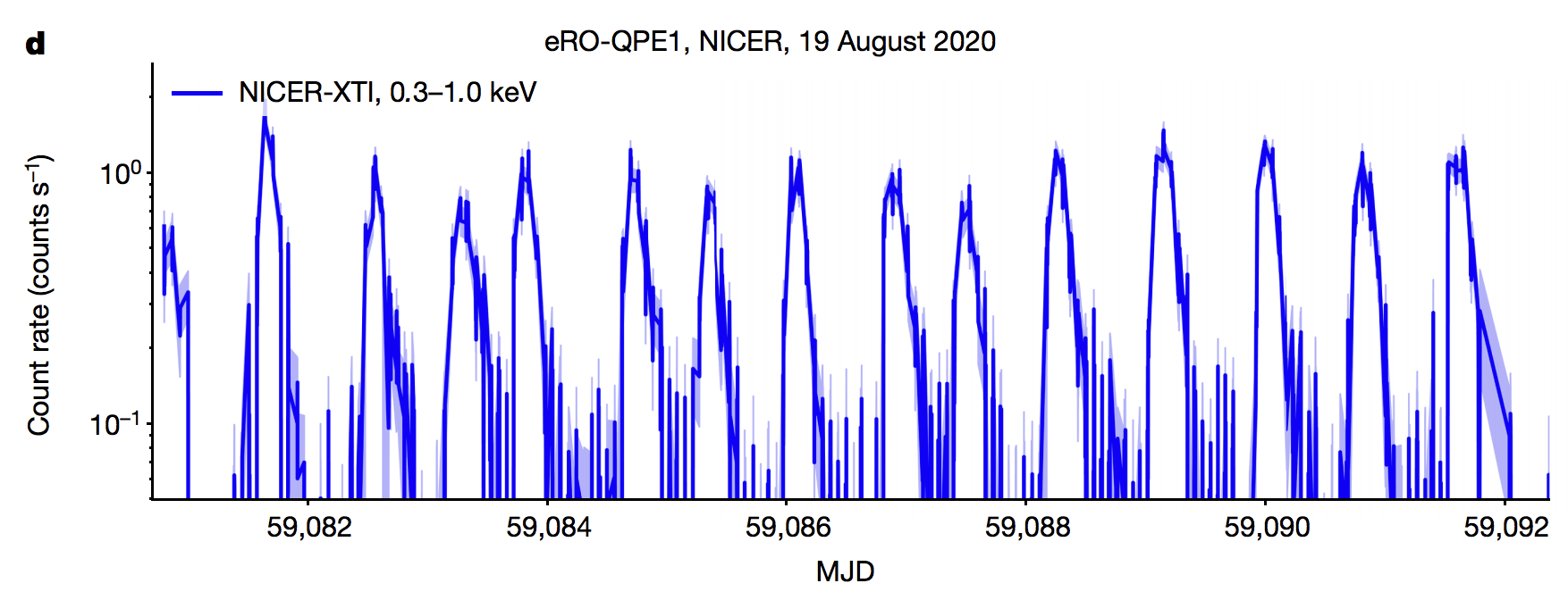 X-ray brightness - the rate of X-ray photons detected by NICER in the 0.3 to 1 keV energy band and on a logarithmic scale - is shown over 11 days of snapshot observations made during each ISS orbit. Increases in the brightness of this eROSITA galaxy, not previously known to be an X-ray source, are seen with a regular cadence of 17.6 hours.