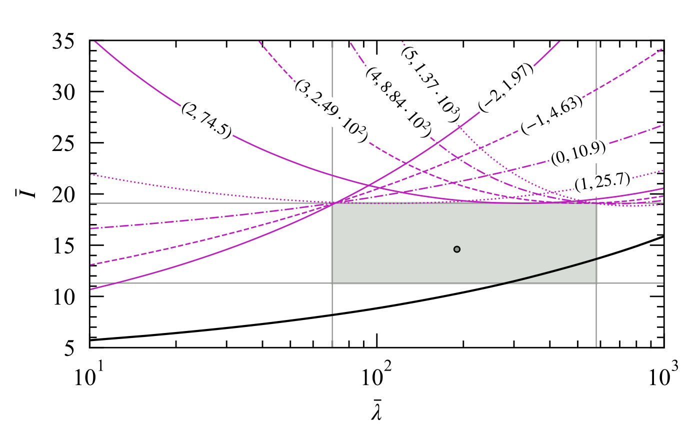 From Silva et al. 2021 (Phys. Rev. Letters, vol. 126, 181101), the range of moment of inertia (I) and Love number (lambda) values for 1.4 Solar-mass neutron stars allowed by NICER and LIGO/Virgo measurements is indicated by the grey box, with the most likely solution shown as a black point. The solid black curve is the relationship between these quantities predicted by the theory of General Relativity. Curves in magenta that fall outside the box represent a subset of parameterized versions of the dynamical Chern-Simons theory (see Silva et al. for details) that just fail to pass through the region allowed by measurements, implying that the parity violation inherent in the dCS theory does not apply in reality. 