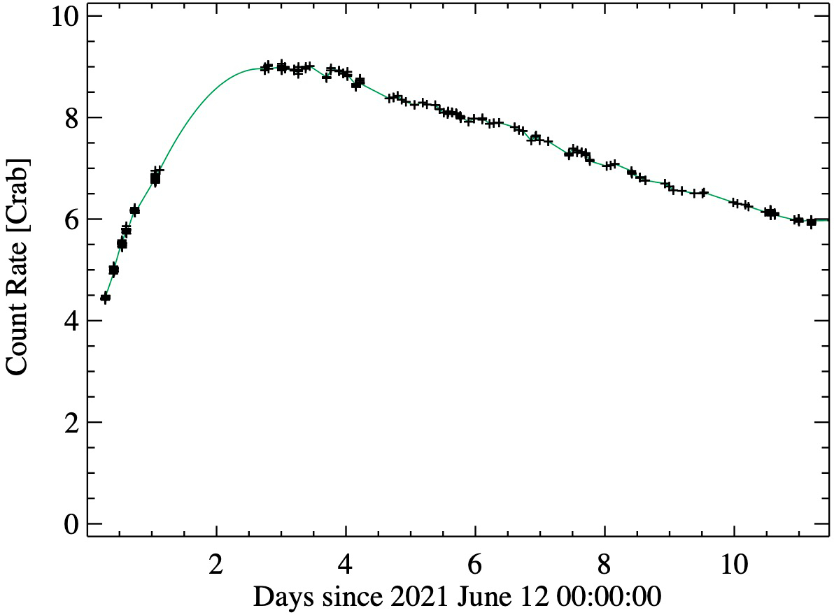 NICER 5ight curve showing the brilliant rise of 4U 1543-47's outburst.