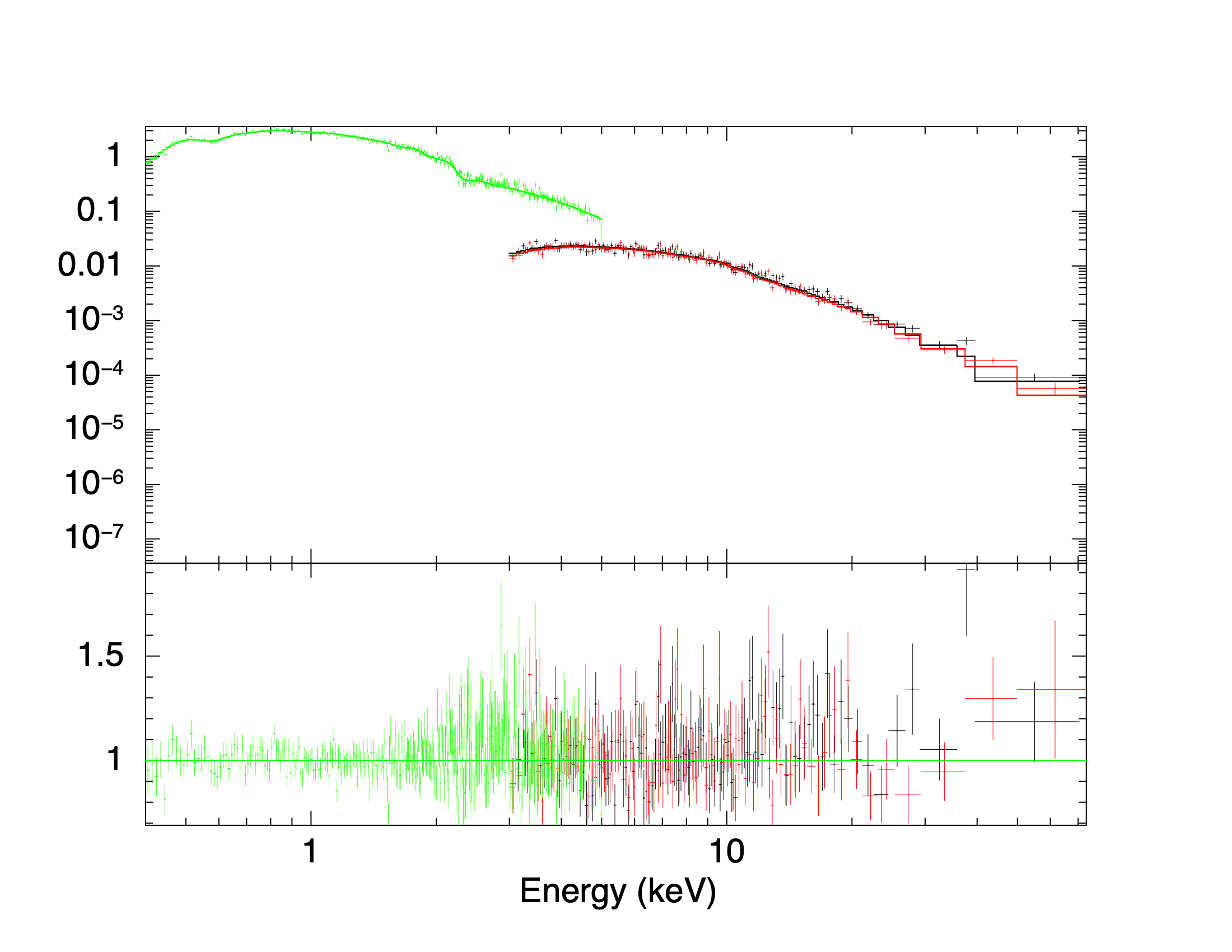 NICER and NuSTAR spectra (upper panel) and residuals (bottom panel) of BL Lacertae collected simultaneously on 11-12 October 2020, fitted in the 0.4Ð79 keV energy band with a broken power-law model. Black, red, and green points represent NuSTAR FPMA, NuSTAR FPMB, and NICER data, respectively.
