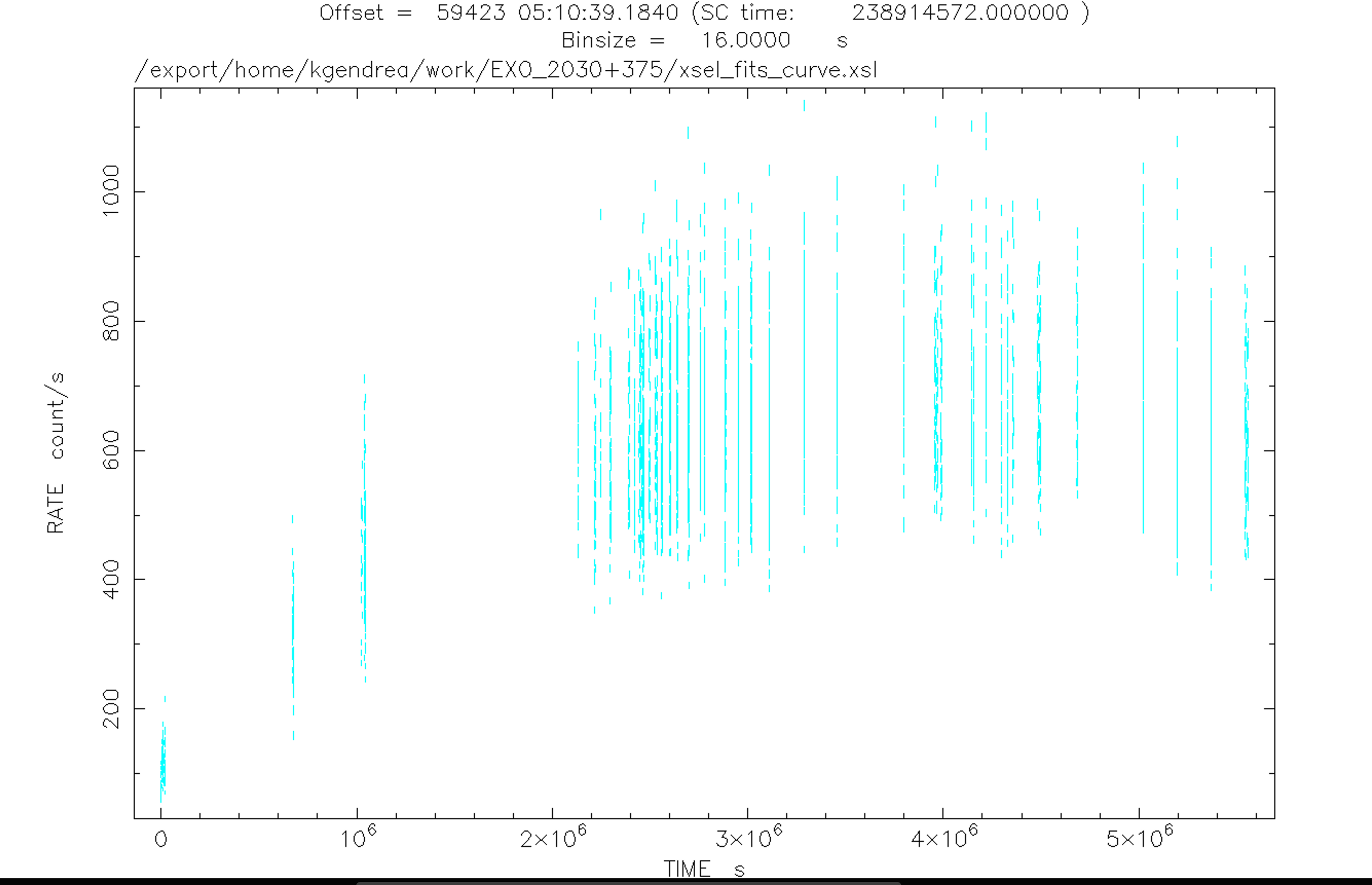  Left: X-ray countrate of EXO 2030+375 as measured by NICER since 28 July 2021. The large scatter in the points measured on a given day are due to the pulsations shown in the figure on the right.