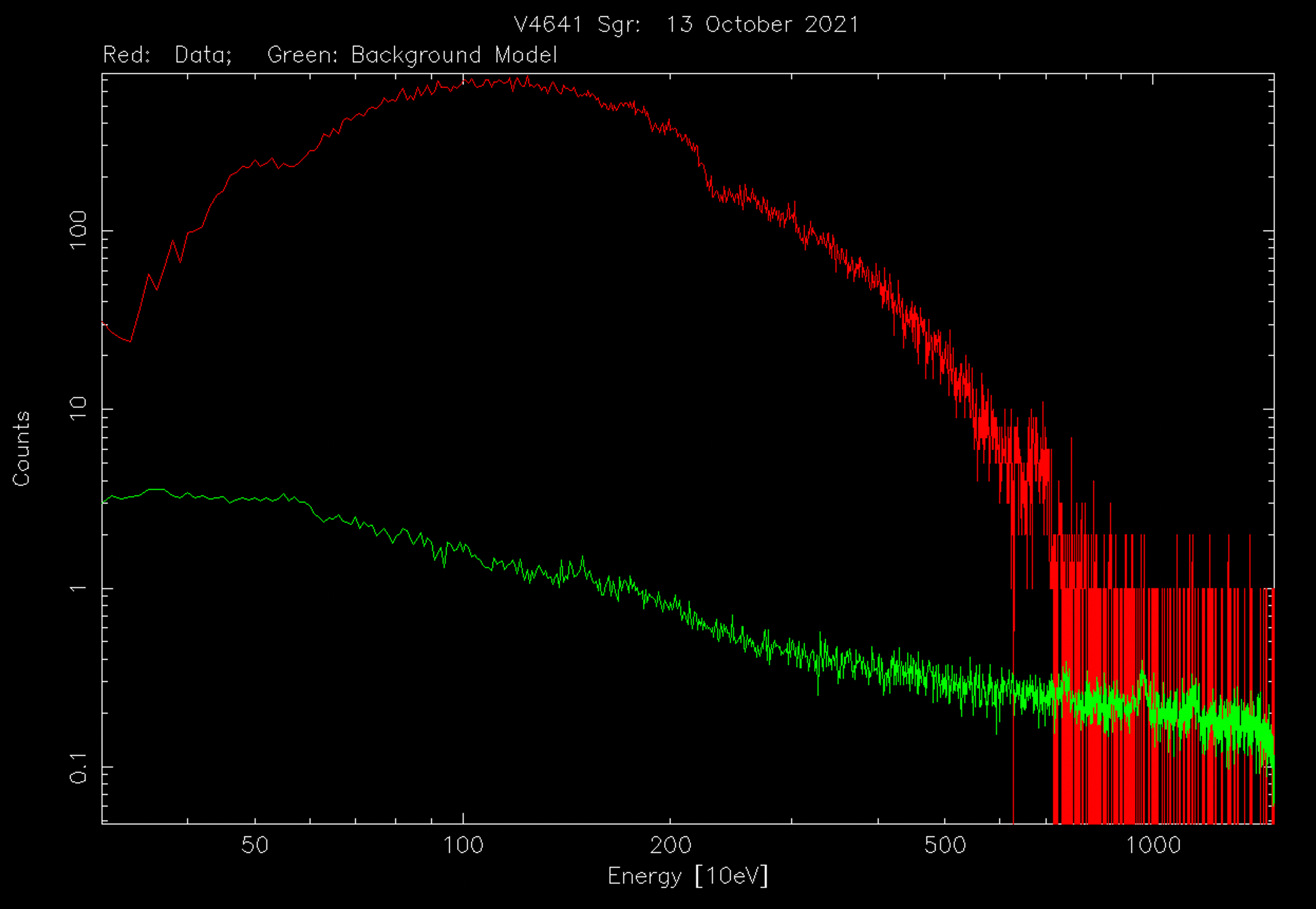  X-ray photon count spectrum from an initial NICER snapshot observation of V4641 Sgr. The enhancement between channels 650 and 700 (photon energies 6.5-7 keV) likely represents 6.4 keV line emission from highly ionized iron atoms, Doppler shifted to higher energies in an outflow that is moving partially toward us.