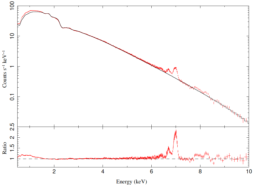  Average NICER spectrum of V4641 Sgr (red) with a continuum model (black) fitted to energies away from strong emission lines. The continuum may be a hard Comptonised spectrum or thermal emission from a hot accretion disk around the black hole. Bottom: Ratio of the spectrum to the continuum model, highlighting the appearance of the lines. The narrow lines near 7 and 8 keV and the broad bump near 1 keV may be signatures of X-rays reflecting off hot gas.