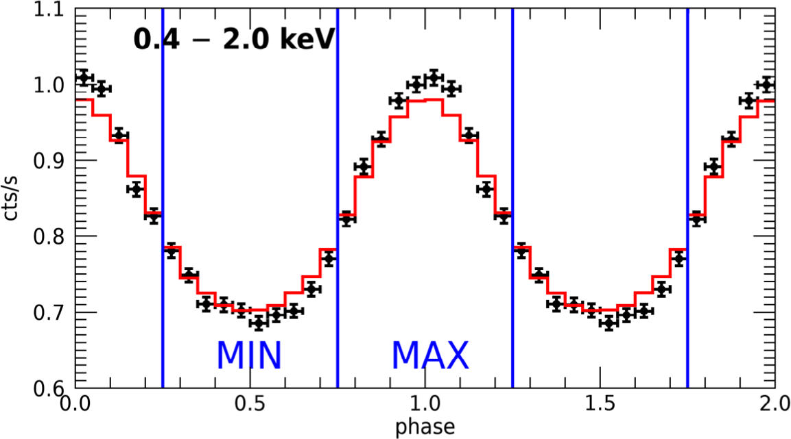 Pulse profile of the isolated neutron star Calvera, integrated across the photon energy band 0.4-2.0 keV, obtained with NICER (black points); and a simulated profile based on a fitted model (red histogram). Both are plotted twice for clarity. The blue bands represent the phase intervals from which the spectra in Figure 2 were extracted.