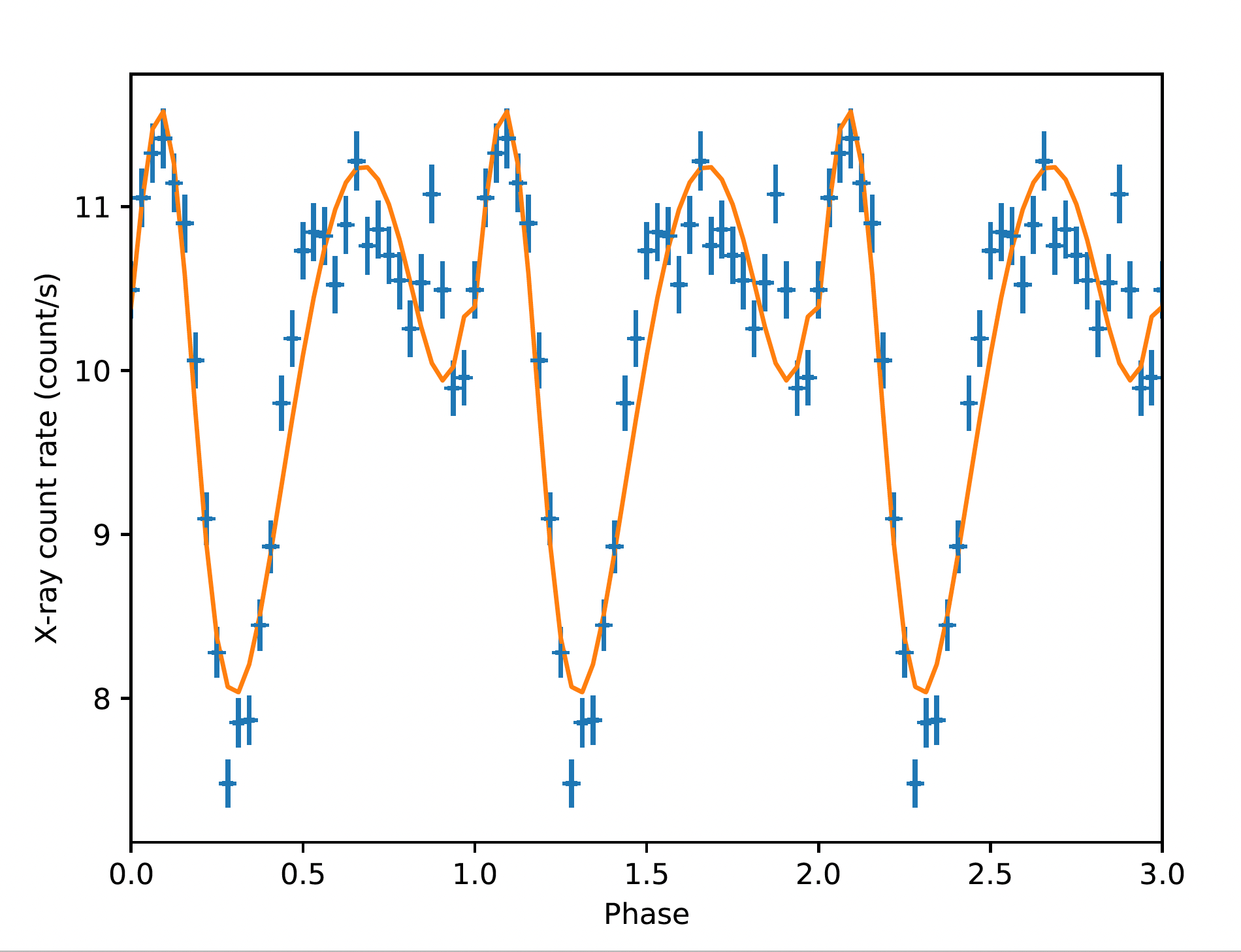 Three cycles (blue crosses; data repeated for clarity) of the modulated X-ray count rate seen by NICER from SXP 15.6. The orange trace is a simple model that attempts to reproduce the pulse profile with a pair of Gaussian functions.