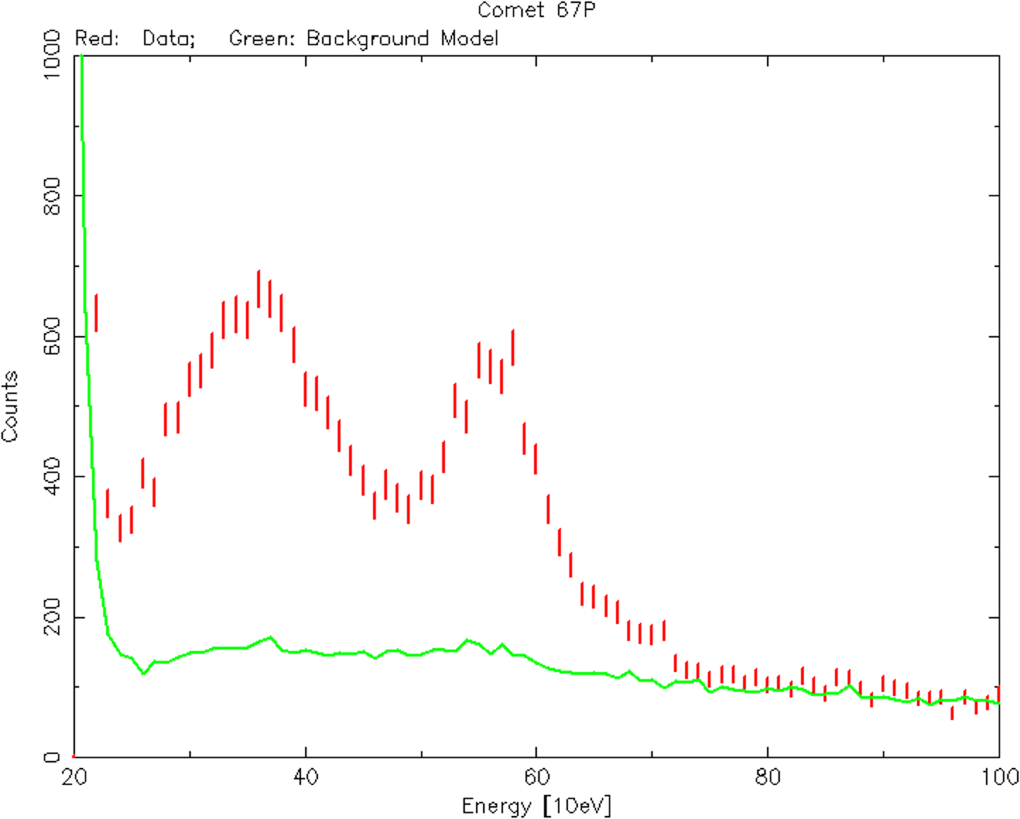The X-ray spectrum of Comet 67P obtained by NICER clearly shows emission features consistent with charge exchange. The measurement (red) significantly exceeds the modeled background (green). Emission lines visible in the spectrum correspond to ionized carbon and nitrogen around 375 eV and oxygen between 570-590 eV. NICER observations enable us to compare, for the first time, in-situ measurements of a cometary plasma environment with remote X-ray observations of the global cometÐsolar-wind interaction.
