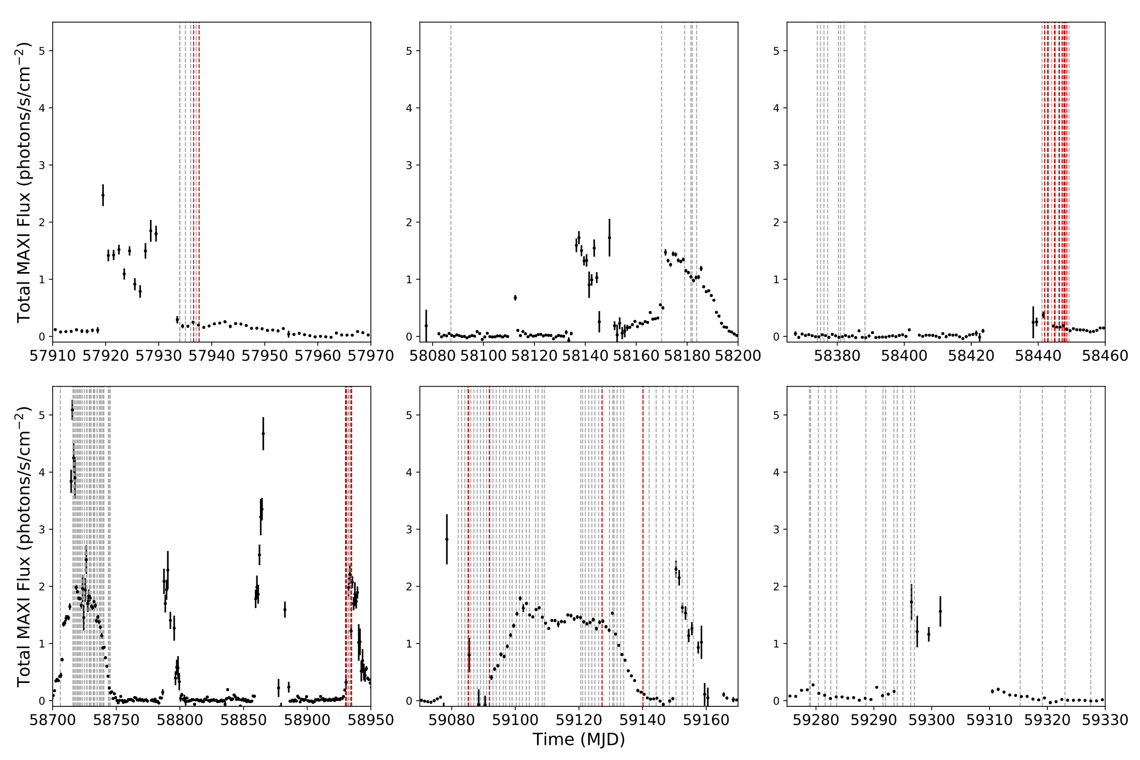 Long-term lightcurves of Aql X-1 as observed by MAXI in the 2-20 keV photon energy band. The MAXI data are shown with black dots, and each panel captures one or more outbursts. The grey vertical dashed lines indicate NICER observation times; the red dashed lines show the times when a thermonuclear X-ray burst was detected by NICER.