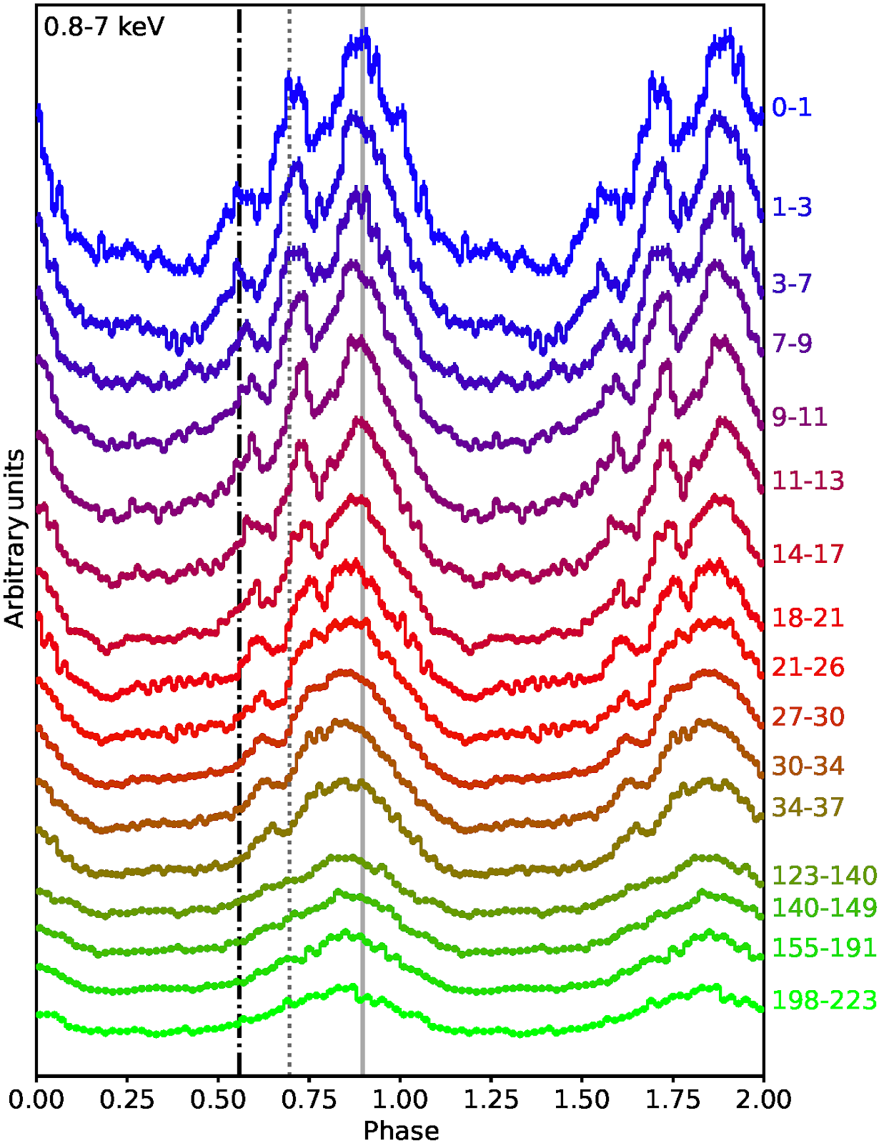 Soft X-ray pulse profiles of SGR 1830-0645 throughout the outburst as derived with NICER (numbers to the right of Figure are days from outburst onset). Two rotational cycles are shown for clarity. The dash-dotted, dotted, and solid vertical lines are the centroids of the peaks as derived during the first day of NICER observations. Just by eye, one can clearly discern a shift in pulse peaks in the direction to simplify the profile into a sinusoidal form. This phenomenon has not been observed in any magnetar before.