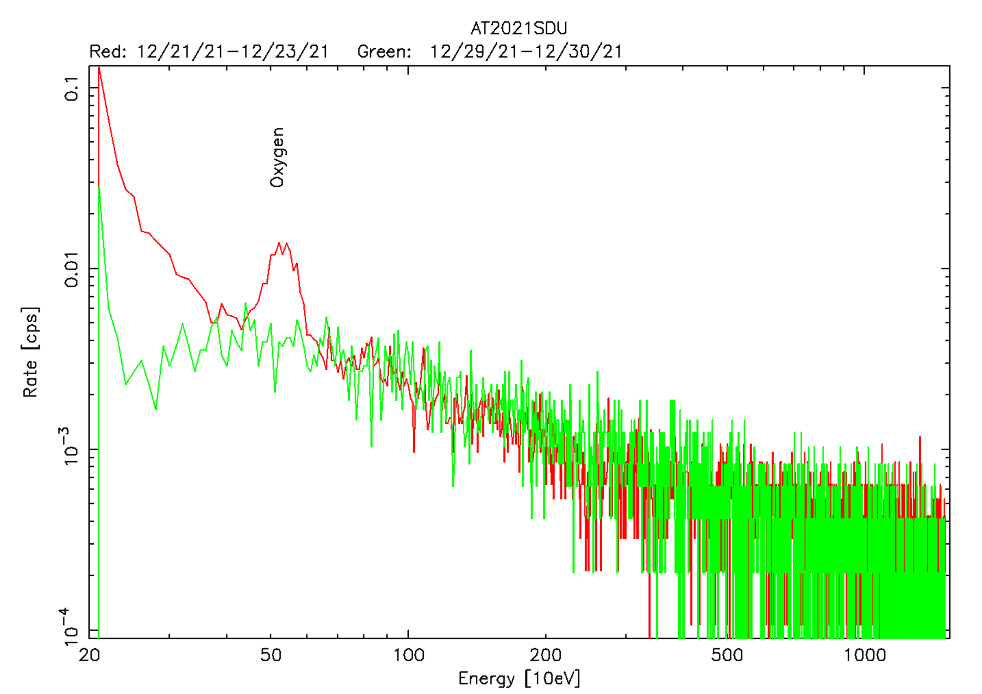 The NICER X-ray spectrum from observations of AT2021SDU taken during December 21-23, 2021 (red) and December 29-30, 2021 (green).  The earlier observation clearly shows a line consistent with neutral or nearly neutral oxygen.