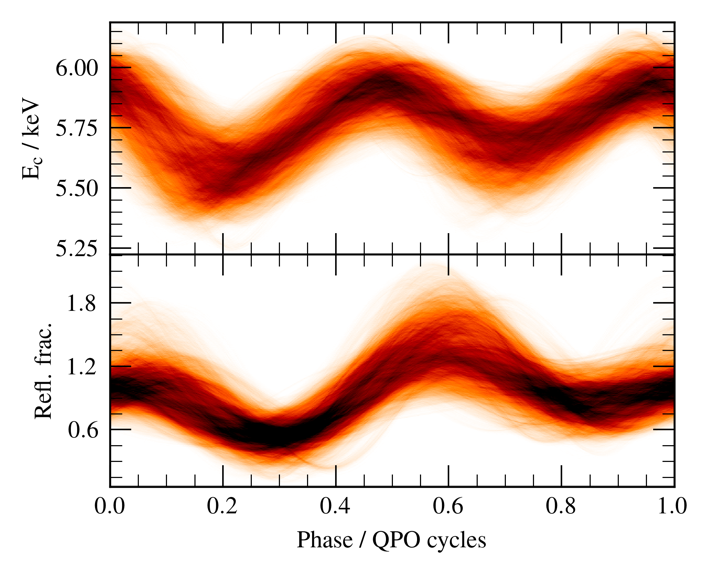 Changes in the relative amount of X-ray flux reflected off the disk over a QPO cycle. The variation of the change with phase strongly indicates a geometric origin of the QPO.